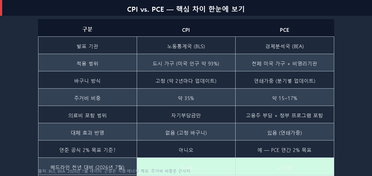 CPI vs PCE 구조적 차이와 2026년 7월 수치 비교표