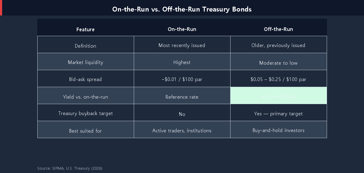 Comparison table of on-the-run versus off-the-run Treasury bonds showing liquidity, yield spread, and buyback targeting differences
