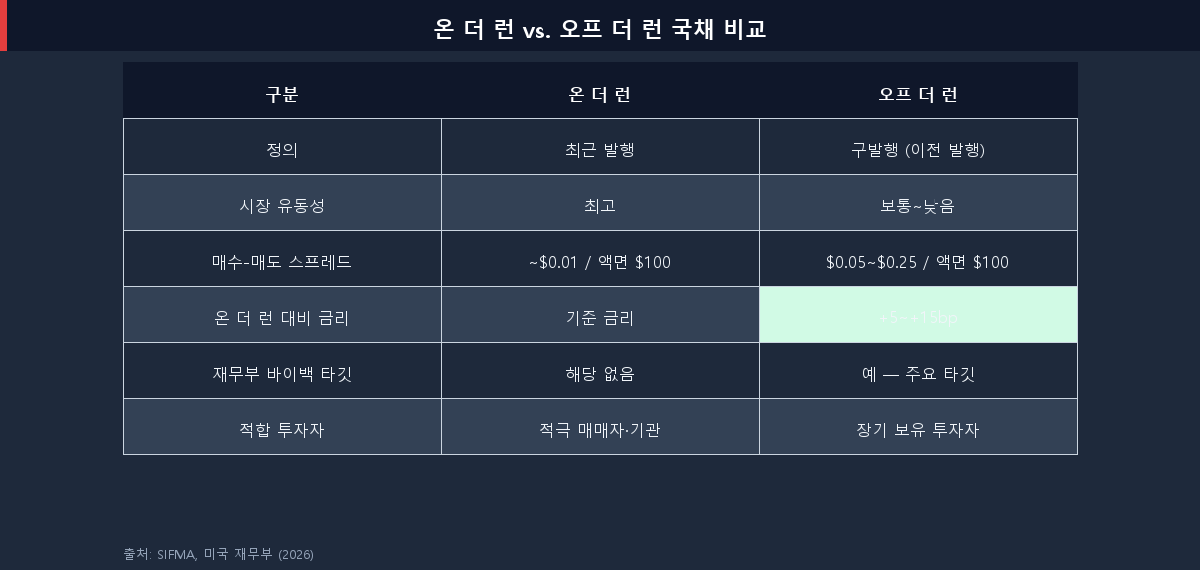 온 더 런과 오프 더 런 미국 국채 비교 — 유동성, 금리 스프레드, 바이백 타깃 차이