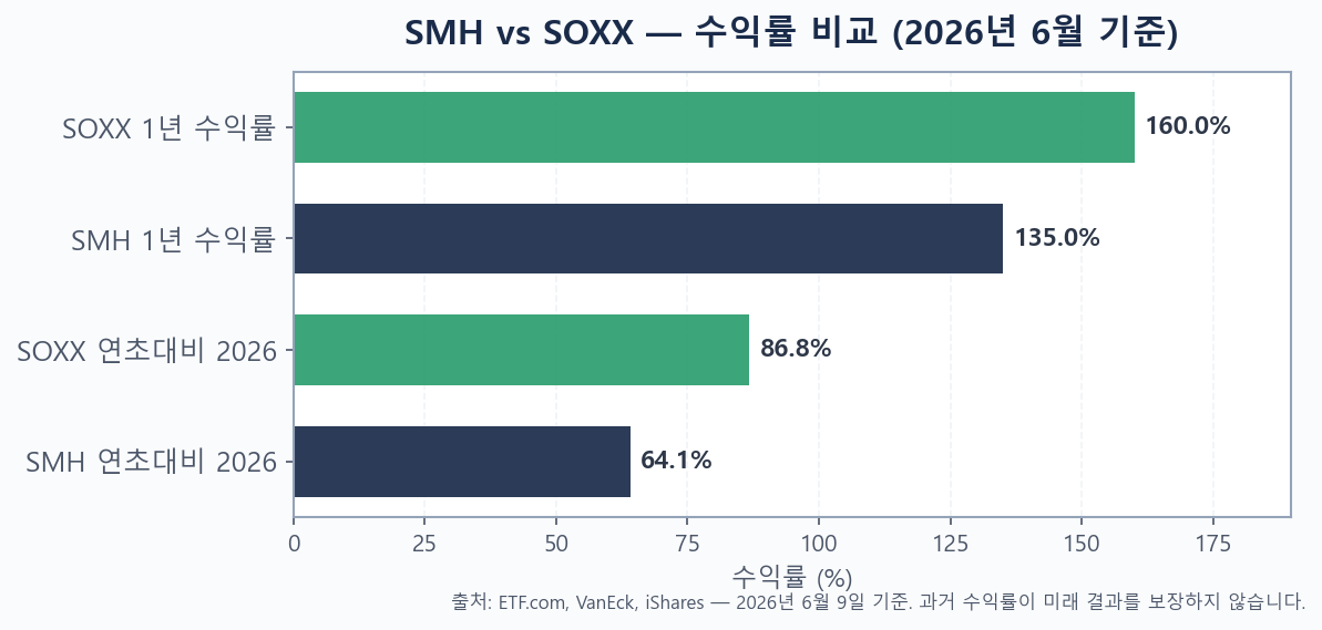 SMH vs SOXX 수익률 비교 바차트 2026 연초대비 1년