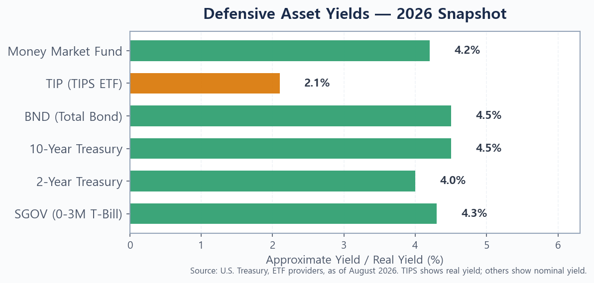 Defensive asset yields comparison 2026 — T-bills, Treasuries, TIPS, BND