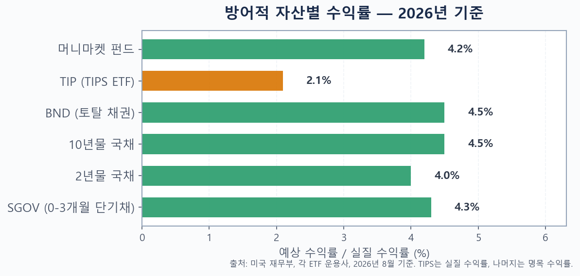 2026년 방어적 자산별 수익률 비교 — 단기채, 국채, TIPS, BND