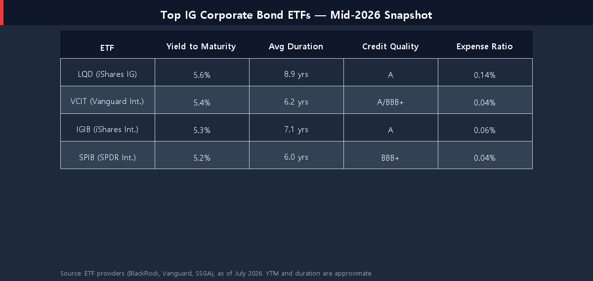 Top investment-grade corporate bond ETFs comparison table: LQD, VCIT, IGIB, SPIB yield duration and expense ratio 2026