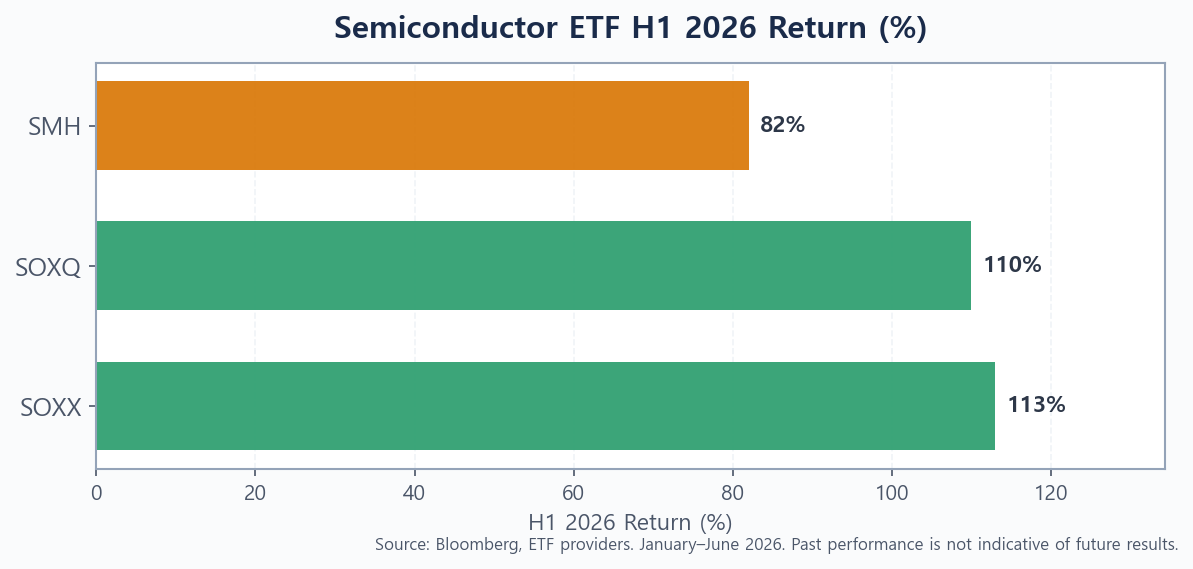 H1 2026 semiconductor ETF YTD return comparison bar chart SMH SOXX SOXQ