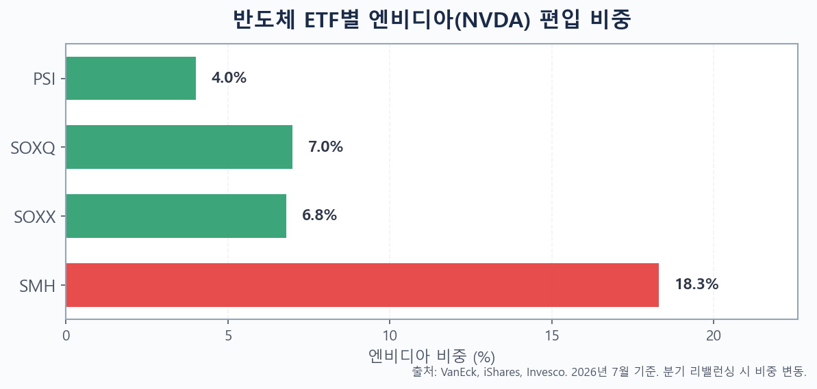 반도체 ETF별 엔비디아 비중 비교 막대차트 SMH SOXX SOXQ PSI
