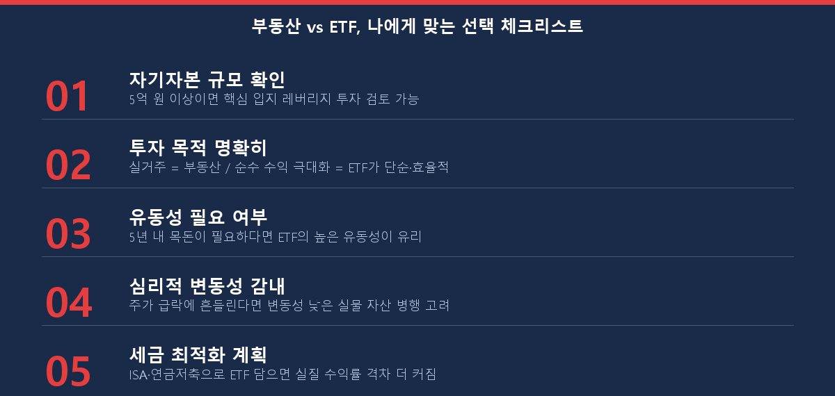 부동산 vs S&P500 ETF 투자 유형별 판단 체크리스트