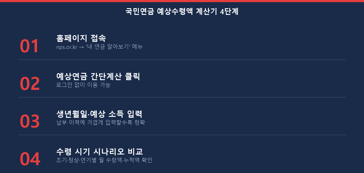 국민연금공단 예상 수령액 계산기 사용 4단계 체크리스트