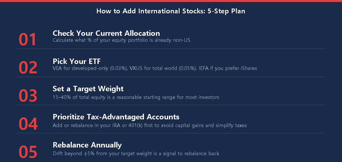 Five-step checklist for adding international stocks to your investment portfolio in 2026