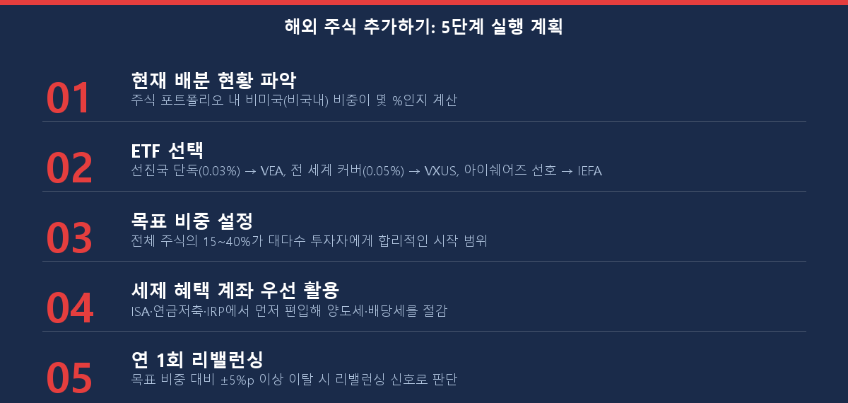 2026년 해외 주식 포트폴리오 추가를 위한 5단계 체크리스트