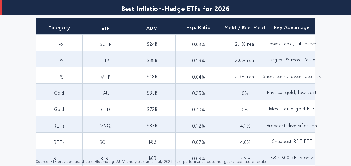 best inflation hedge ETFs comparison table 2026