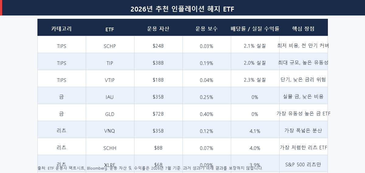 2026년 인플레이션 헤지 ETF 비교표 SCHP TIP VTIP GLD IAU VNQ PDBC
