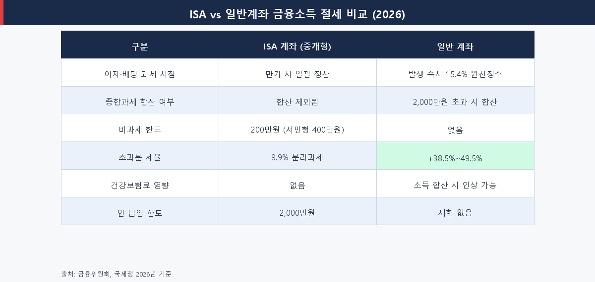 ISA vs 일반계좌 금융소득 절세 비교표 2026