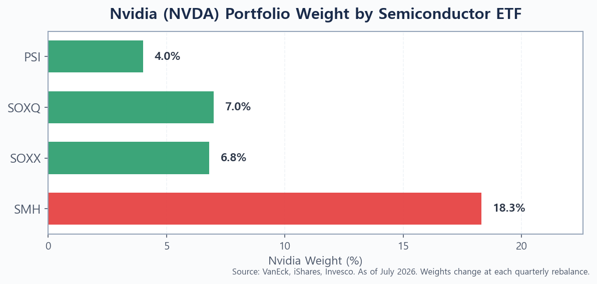 Nvidia NVDA portfolio weight percentage across semiconductor ETFs SMH SOXX SOXQ PSI bar chart