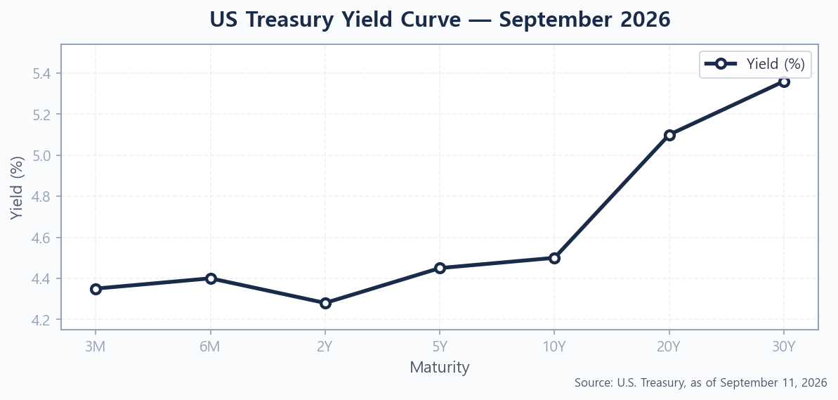 US Treasury yield curve September 2026 bear steepening chart from 3-month to 30-year maturity