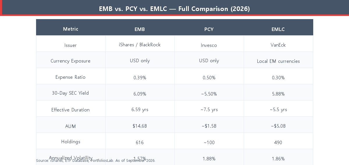 EMB vs PCY vs EMLC comparison table 2026
