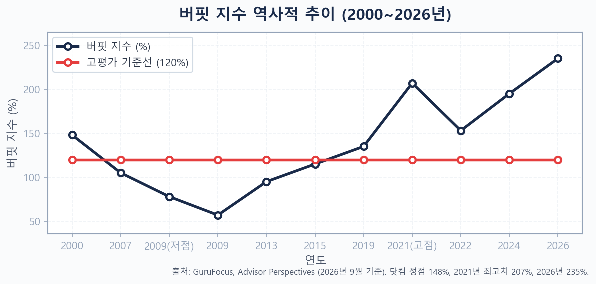 버핏 지수 역사적 추이 2000~2026 — 닷컴 버블·금융위기·코로나·2026 수준 비교