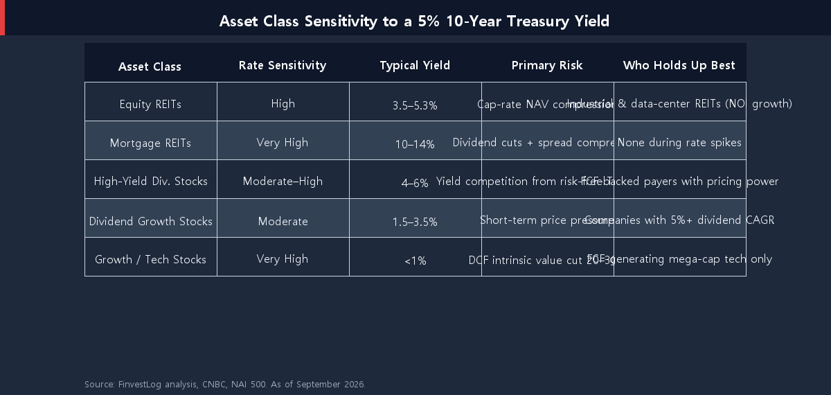 Asset class sensitivity comparison table for REITs, dividend stocks, and growth stocks at 5% Treasury yield