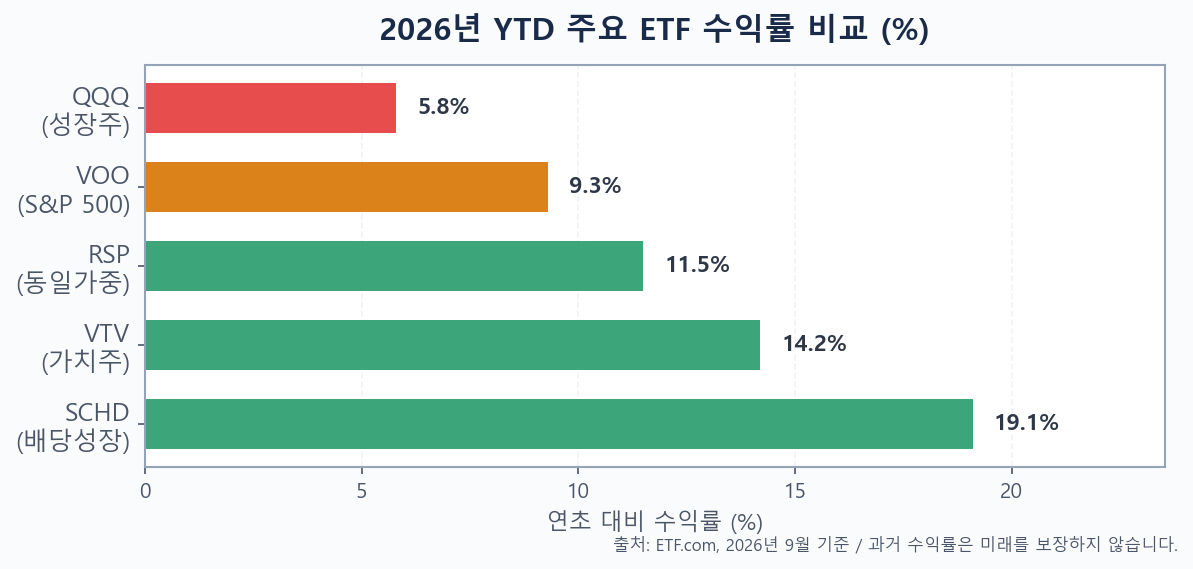 2026년 YTD 주요 ETF 수익률 비교 배당주 SCHD VTV RSP VOO QQQ