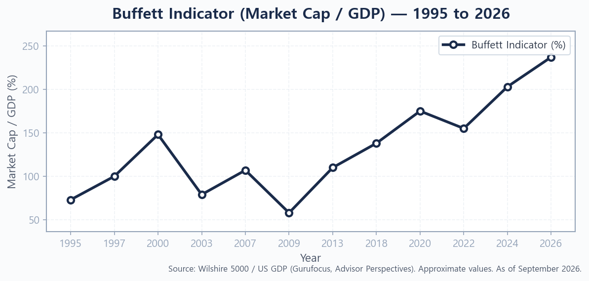 Buffett Indicator historical trend chart from 1995 to 2026 showing current extreme valuation at 237%