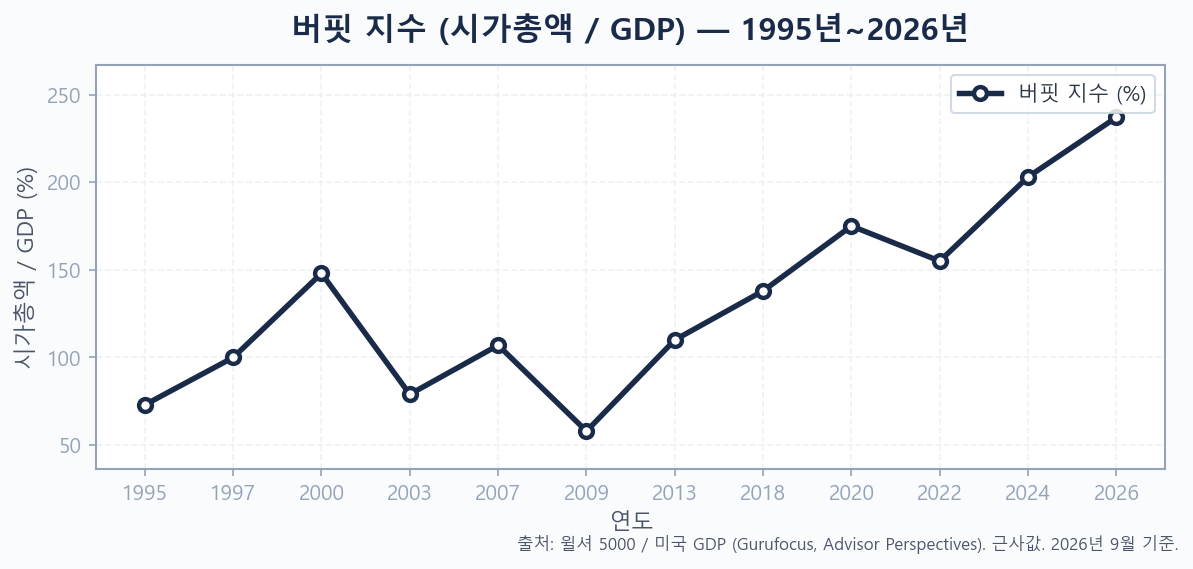 1995년부터 2026년까지 버핏 지수 역사적 추이 차트 — 현재 237%의 극단적 고평가 표시
