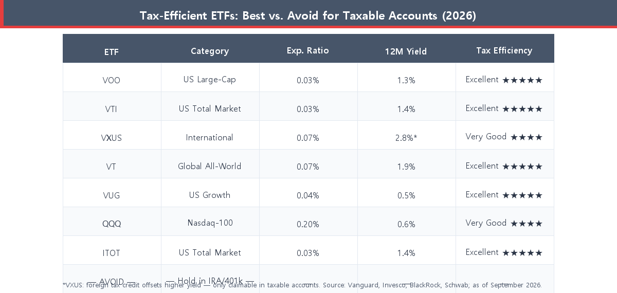 Side-by-side comparison table of best tax-efficient ETFs vs ETFs to avoid for taxable brokerage accounts in 2026