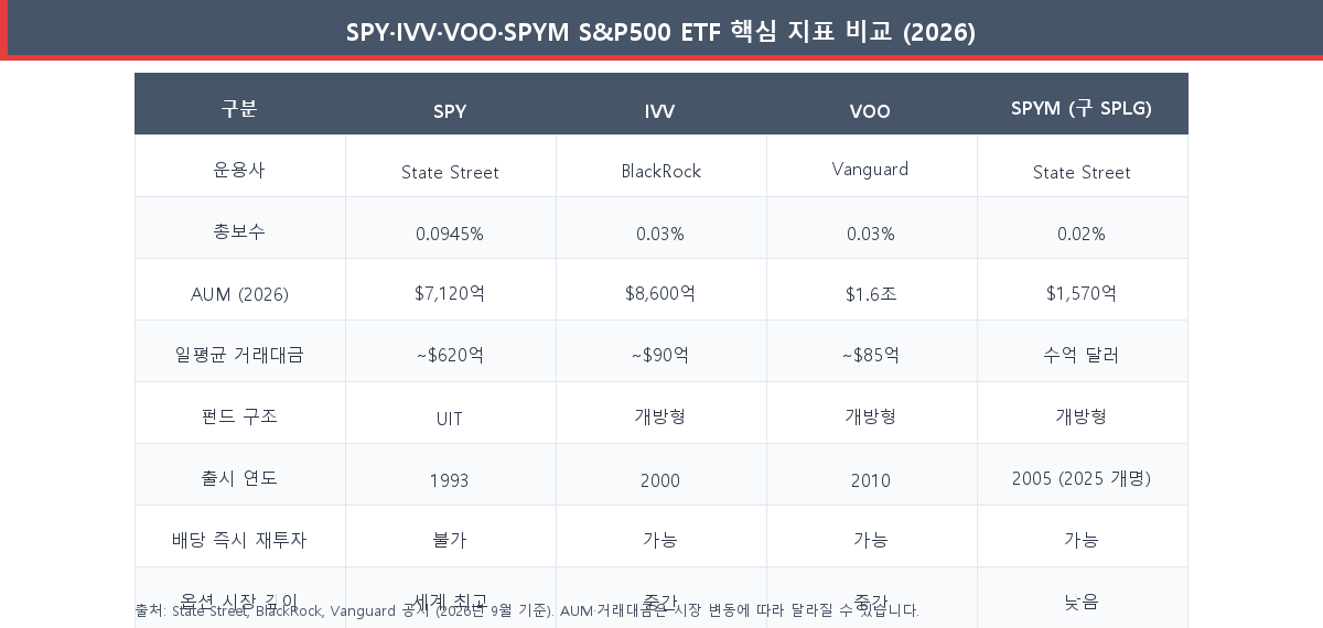 SPY·IVV·VOO·SPYM S&P500 ETF 핵심 지표 비교표 2026