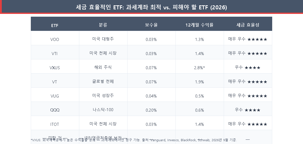 2026년 과세계좌에 적합한 세금 효율적인 ETF와 피해야 할 ETF의 나란한 비교표