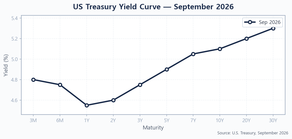 US Treasury yield curve chart for September 2026 showing maturity from 3 months to 30 years with yields ranging from 4.55% to 5.30%