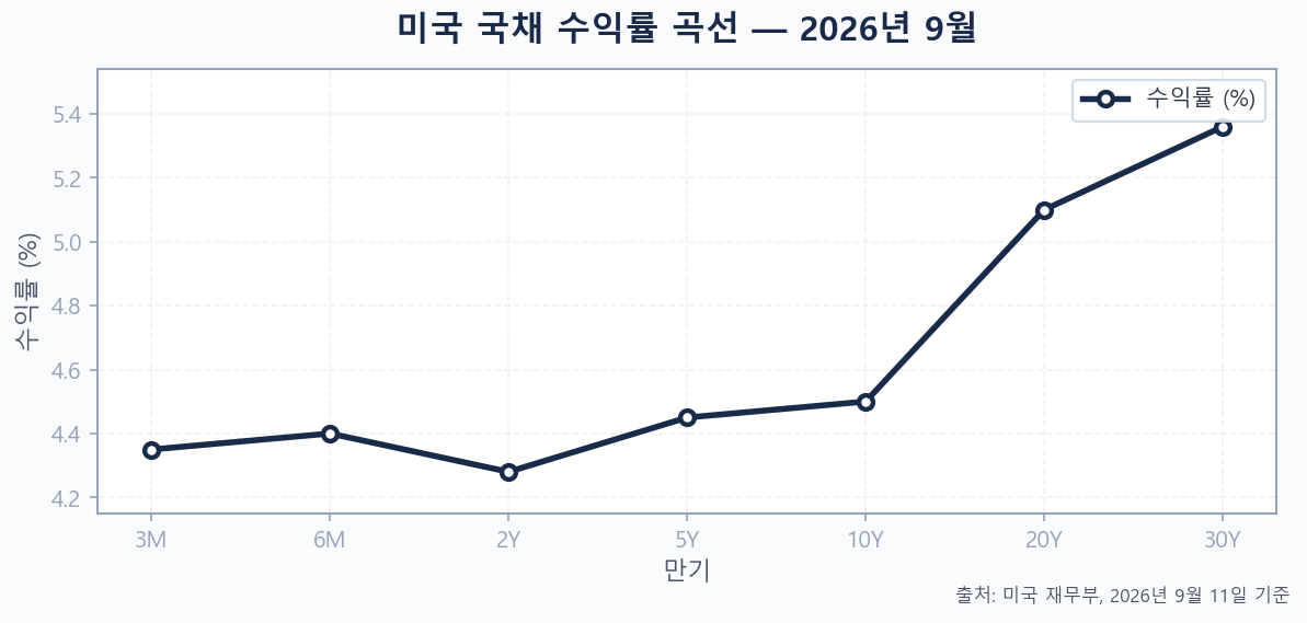 2026년 9월 미국 국채 수익률 곡선 — 3개월부터 30년물까지 베어 스티프너 차트