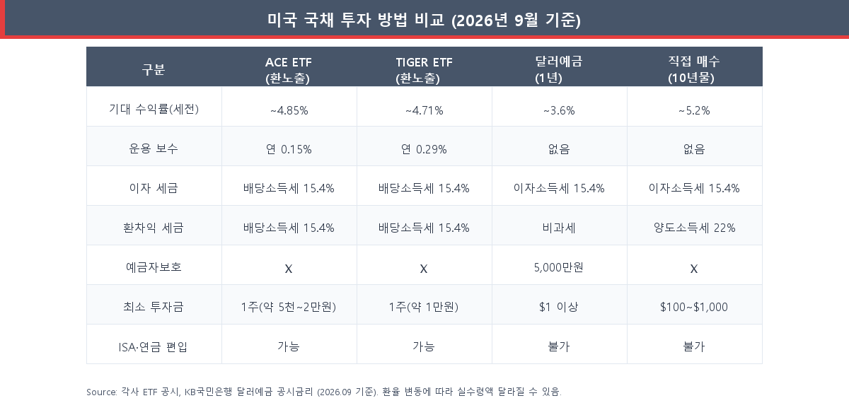 ACE 미국10년국채 ETF, TIGER 미국채10년선물, 달러예금, 직접 매수 핵심 항목 비교표