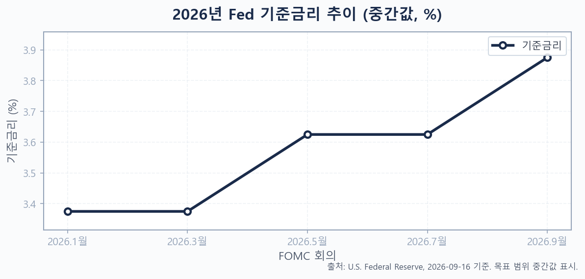 2026년 1월~9월 Fed 기준금리(중간값) 추이 — 9월 인상으로 3.875% 도달