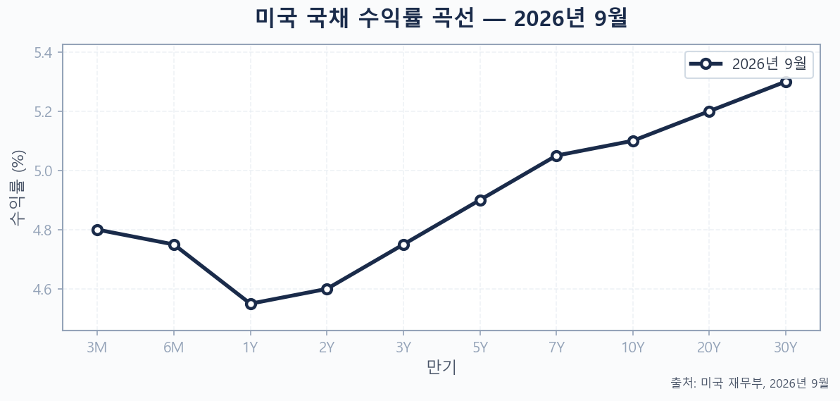 2026년 9월 미국 국채 수익률 곡선 차트 — 3개월부터 30년 만기까지 4.55%~5.30% 범위