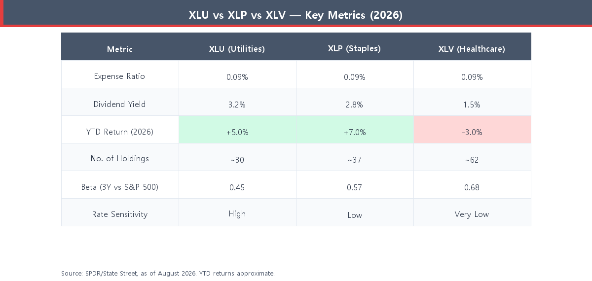 Comparison table of XLU vs XLP vs XLV key metrics including expense ratio, dividend yield, YTD return, holdings, beta, and interest rate sensitivity in 2026