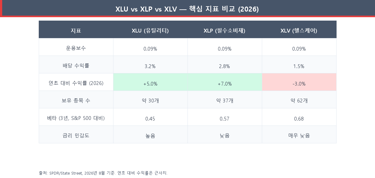 XLU vs XLP vs XLV 주요 지표 비교표 — 운용보수, 배당 수익률, 연초 대비 수익률, 보유 종목 수, 베타, 금리 민감도 (2026)