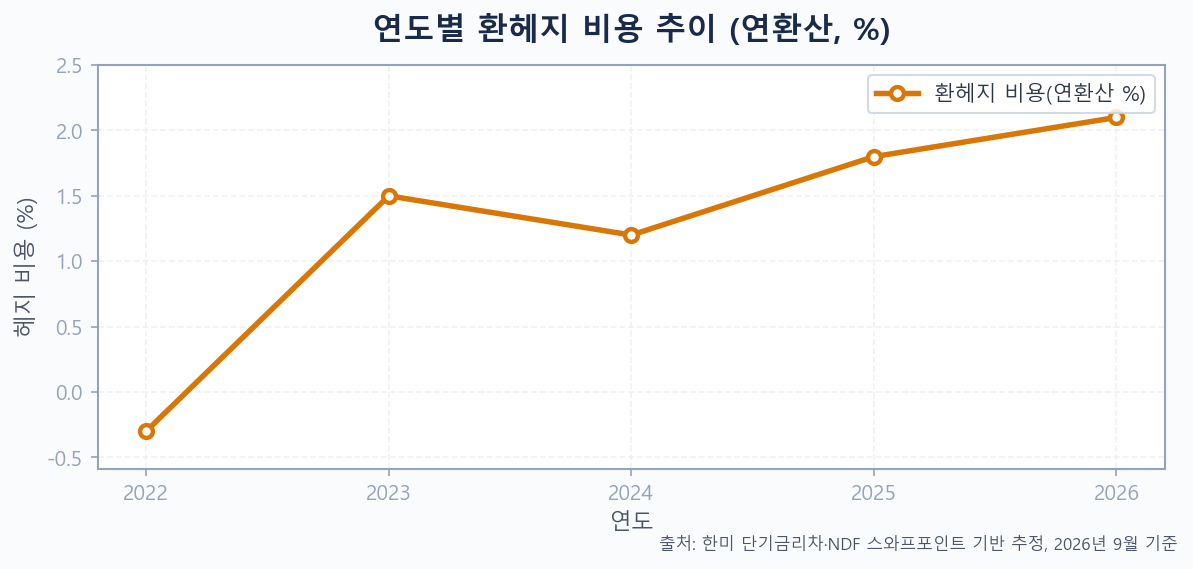 2022~2026년 연도별 환헤지 비용(연환산 %) 추이 라인 차트