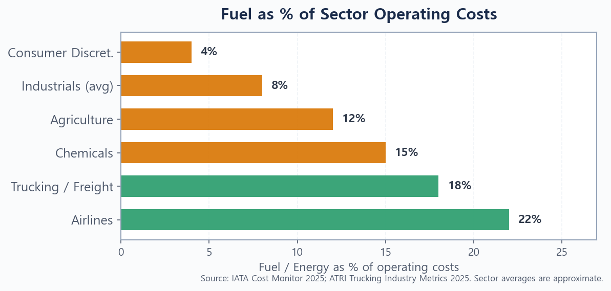Bar chart showing fuel as a percentage of operating costs by sector — airlines at 22%, trucking at 18%, chemicals at 15%, agriculture at 12%, industrials at 8%, consumer discretionary at 4%