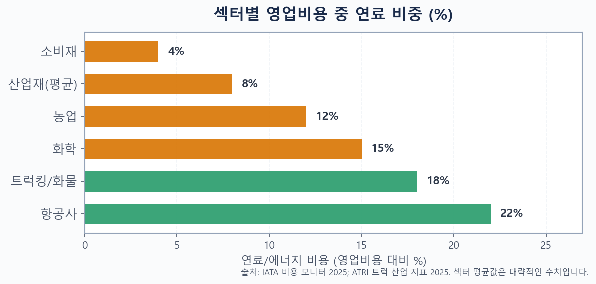 섹터별 영업비용 중 연료 비중 막대 그래프 — 항공사 22%로 최고, 소비재 4%로 최저