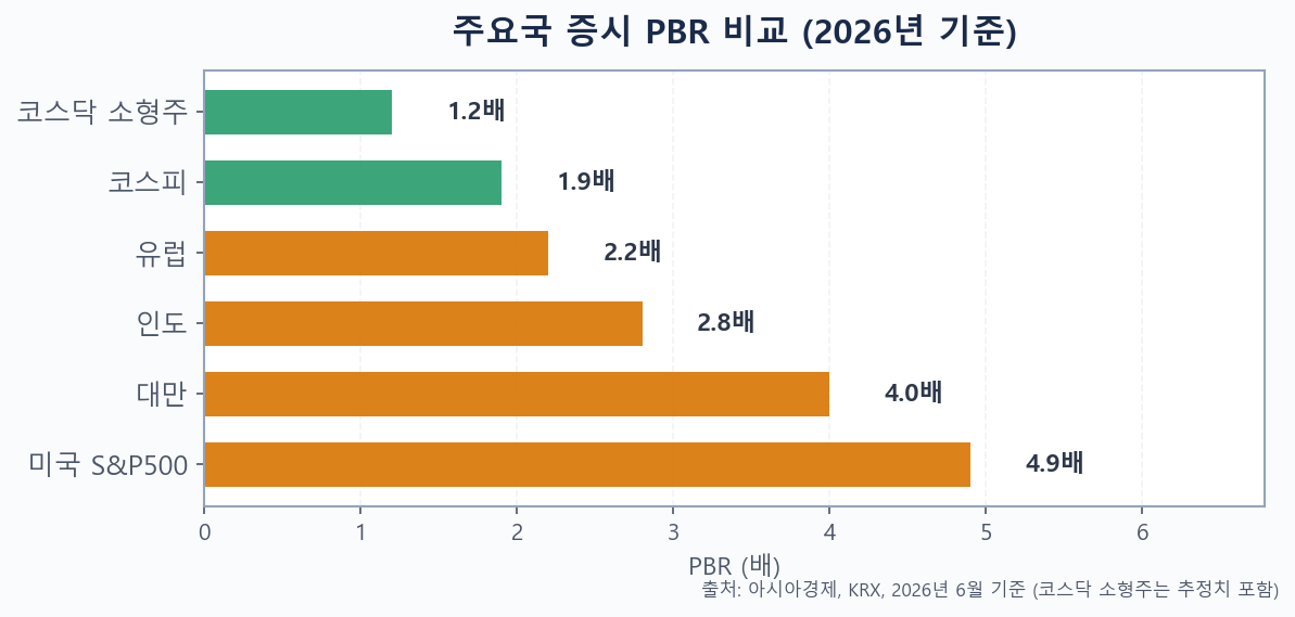 주요국 증시 PBR 비교 차트 2026 — 미국 4.9, 대만 4.0, 코스닥 소형주 1.2배