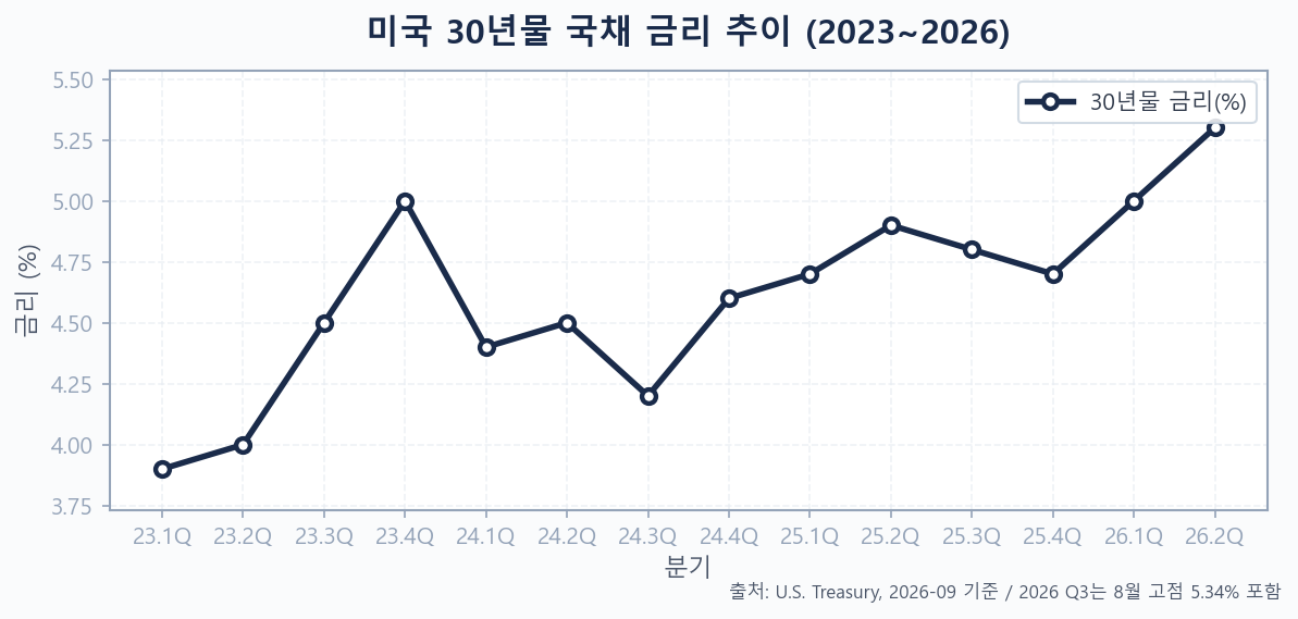 미국 30년물 국채 금리 추이 2023년~2026년 3분기
