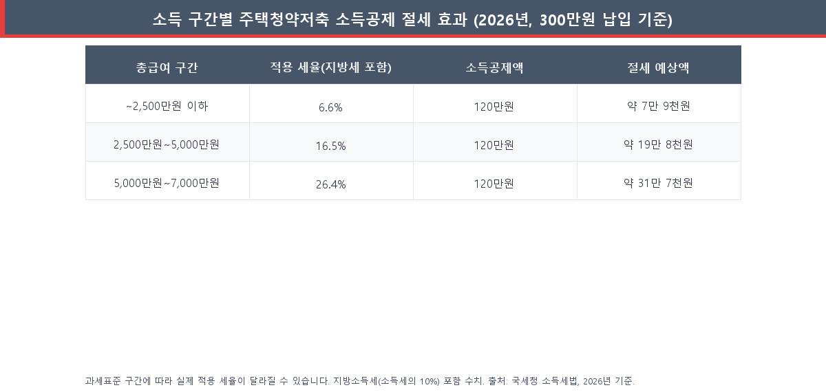 소득 구간별 주택청약저축 소득공제 절세 효과 계산표