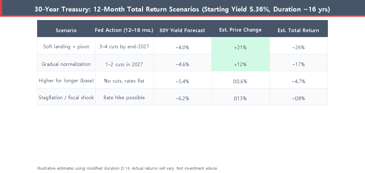 30-year Treasury total return scenario analysis table for 2026-2027 across four Fed rate outcomes