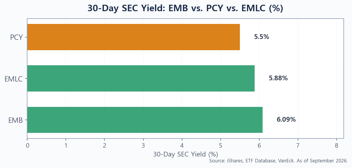30-Day SEC Yield comparison EMB PCY EMLC bar chart