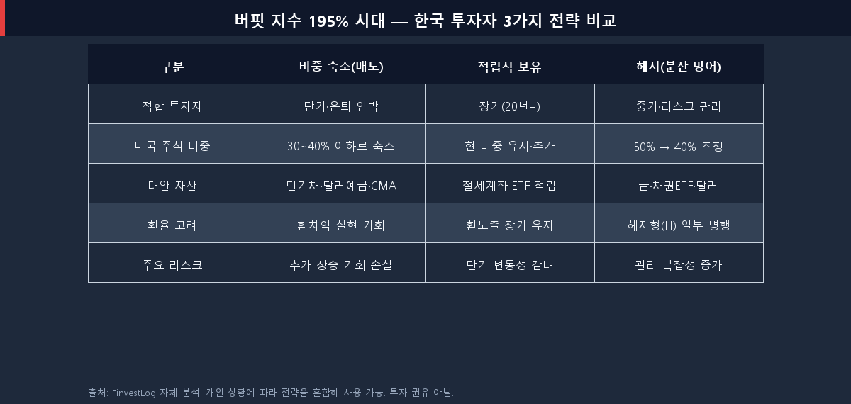 매도(비중 축소) vs 보유(적립식) vs 헤지(분산 방어) 전략 비교표