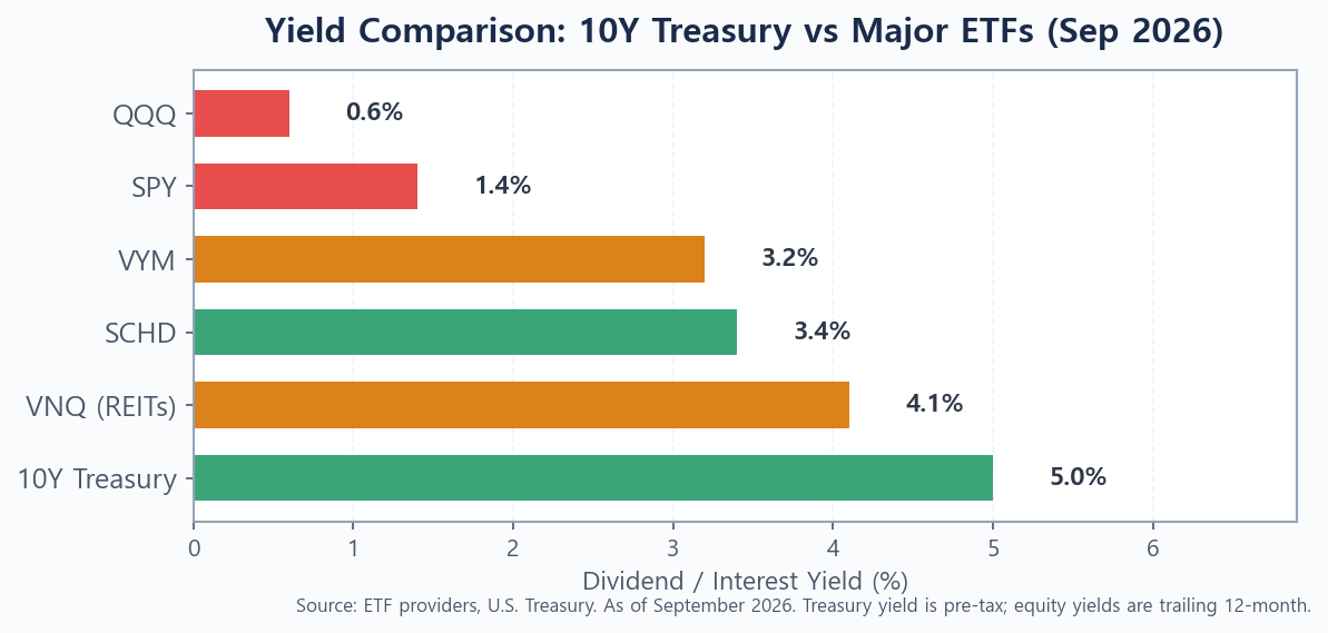 Bar chart comparing current yields of 10-year Treasury, VNQ, SCHD, VYM, and QQQ in September 2026