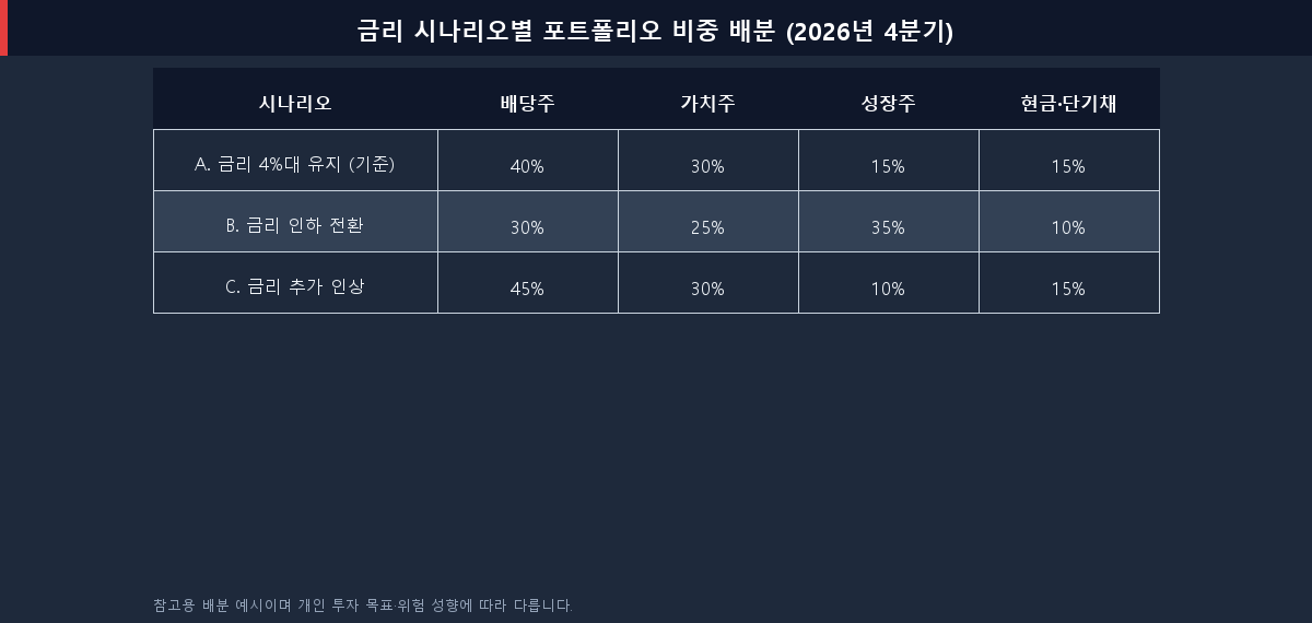 금리 시나리오별 배당주 가치주 성장주 현금채권 포트폴리오 비중 배분표