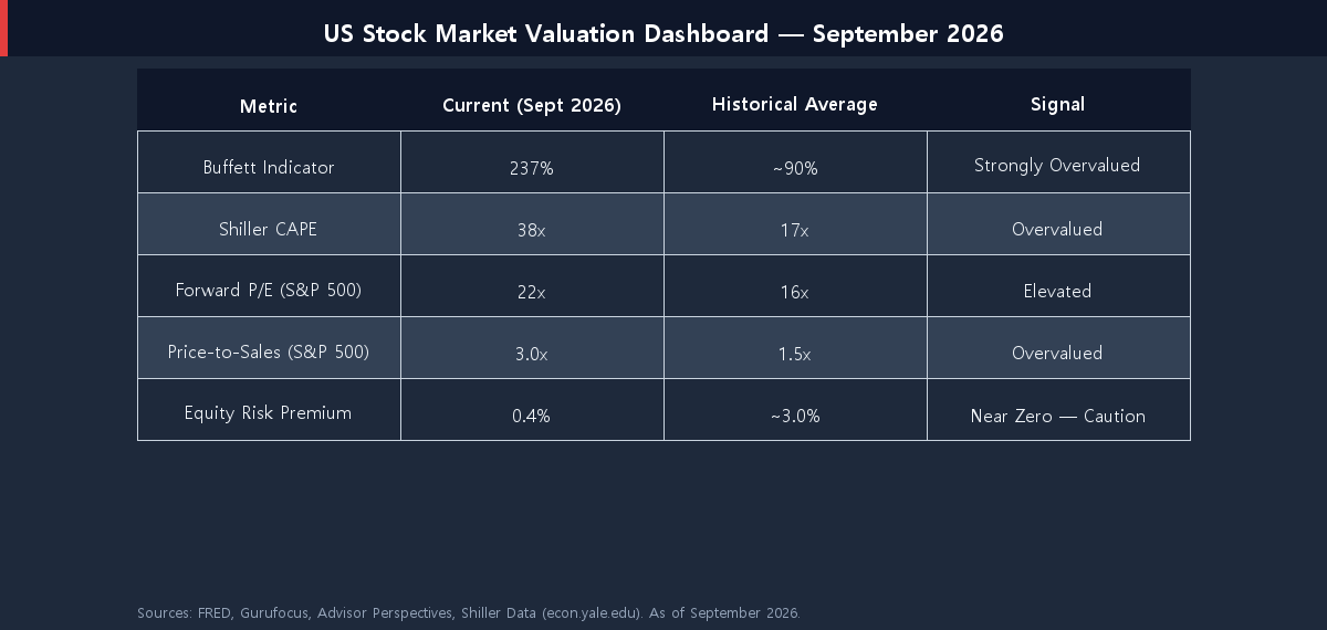 US stock market valuation metrics comparison table — Buffett Indicator, Shiller CAPE, Forward P/E, Price-to-Sales, Equity Risk Premium vs historical averages