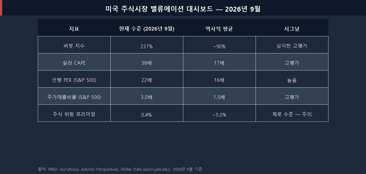 버핏 지수, 실러 CAPE, 선행 PER, 주가매출비율, 주식위험프리미엄 등 미국 주식시장 밸류에이션 지표 비교표