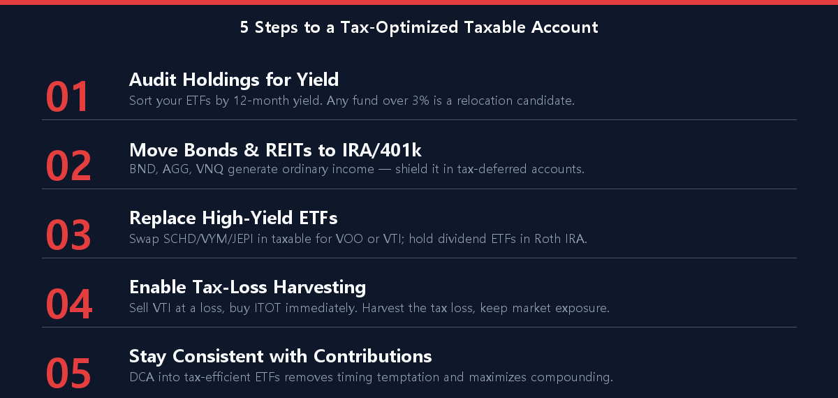 5-step checklist infographic for building a tax-optimized taxable brokerage account in 2026