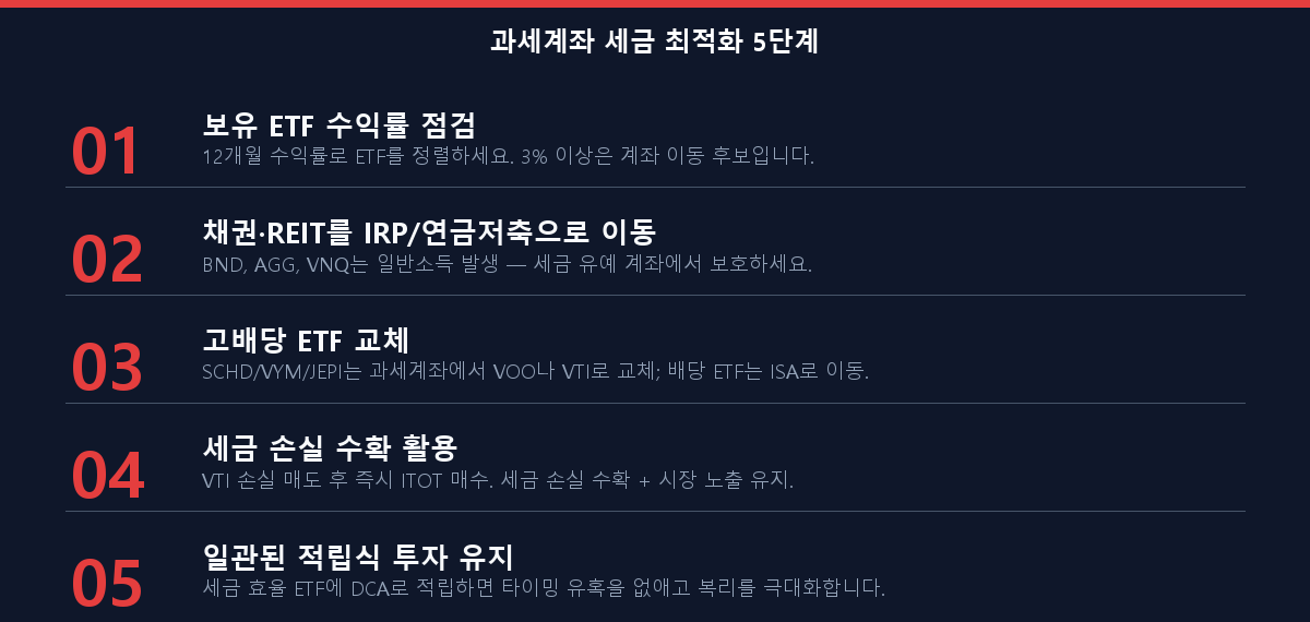 2026년 세금 최적화된 과세계좌 구성을 위한 5단계 체크리스트 인포그래픽