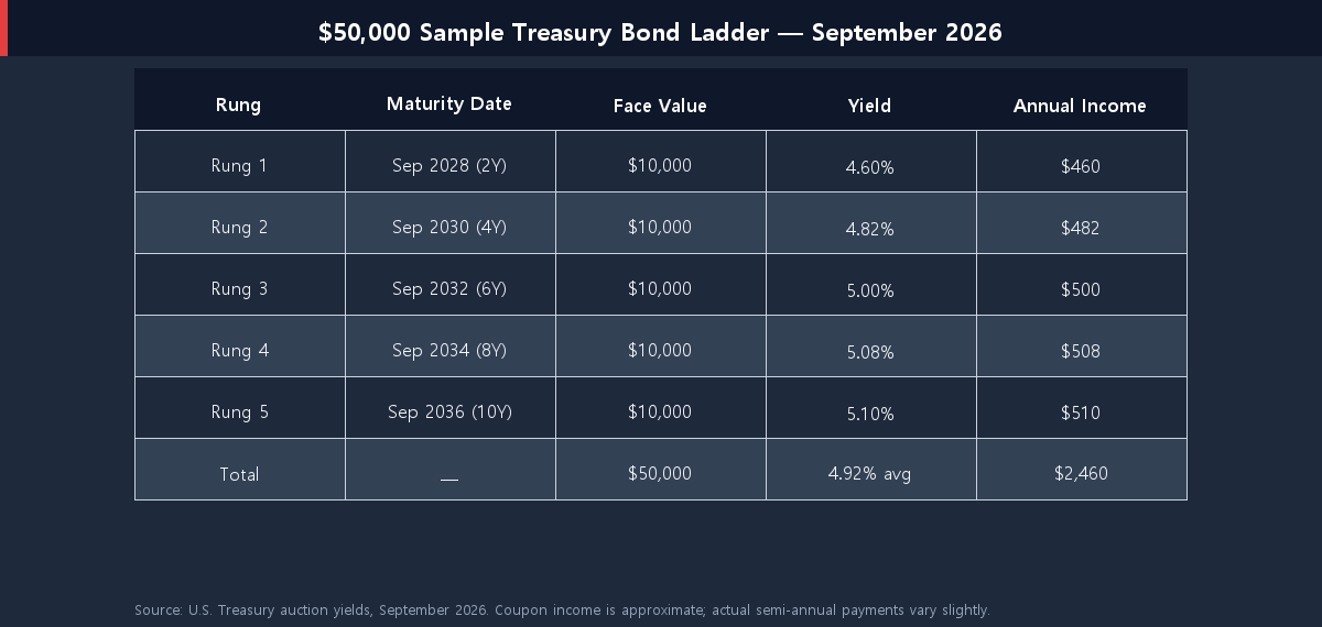 $50,000 sample Treasury bond ladder table showing 5 rungs from 2-year to 10-year maturities with September 2026 yields and annual income per rung